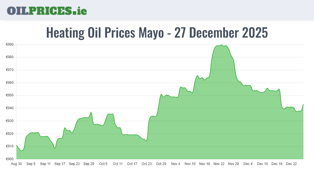 8 Heating Oil Prices in Mayo / Maigh Eo from €529 for 500 Litres Oil